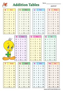Addition Tables Display Chart
