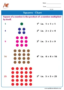 Squares and Cubes of Numbers