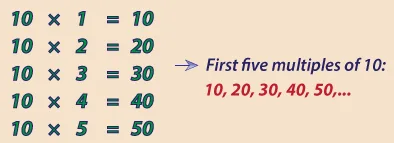 Factors and Multiples