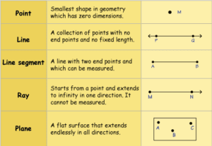 lines, rays, line segments and planes