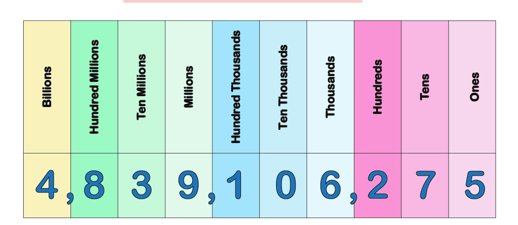 place-value-worksheets-math-fun-worksheets for Free Printable Place Value Chart In Spanish Place Value Worksheets | Math Fun Worksheets for Free Printable Place Value Chart In Spanish
