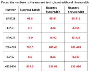Rounding Numbers