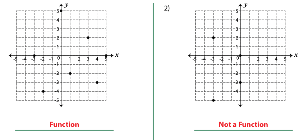 Identifying Functions Worksheets | Math Fun Worksheets