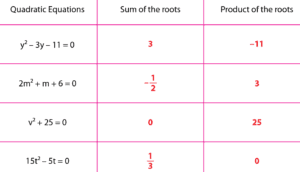 Roots of Quadratic Equation
